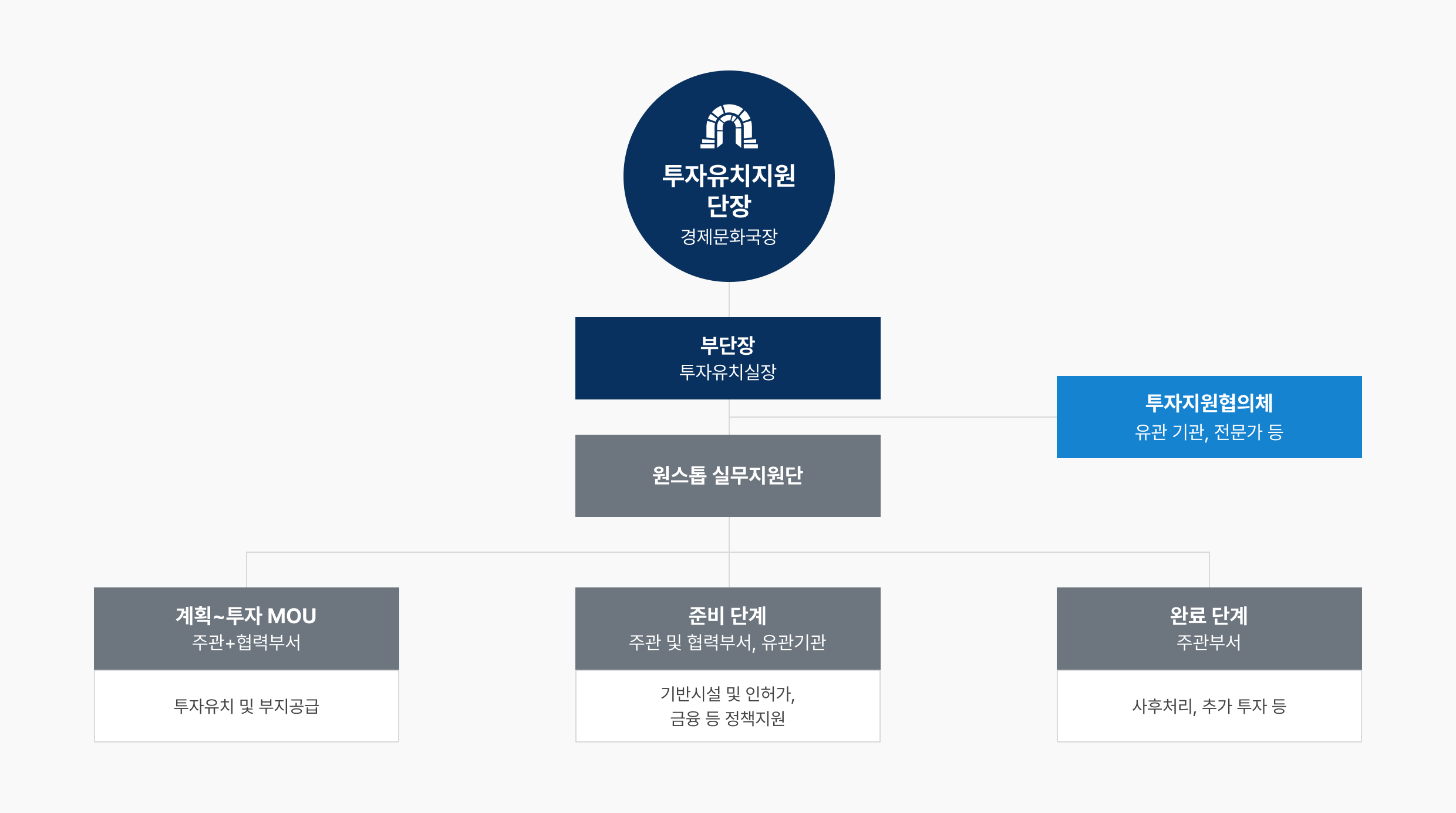 [1] 투자유치지원 단장 : 경제문화국장 - [2] 부단장 : 투자유치실장 - [2.5] 투자지원협의체 : 유관 기관, 전문가 등 - [3] 원스톱 실무지원단 - [4-1] 계획~투자 MOU : 주관+협력부서(투자유치 및 부지공급), [4-2] 준비 단계 : 주관 및 협력부서, 유관기관(기반시설 및 인허가, 금융 등 정책지원), [4-3] 완료 단계 : 주관부서(사후처리, 추가 투자 등)