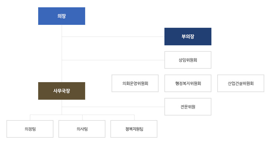 의회 조직도 구성이미지입니다. 자세한 내용은 하단에 위치해 있습니다.