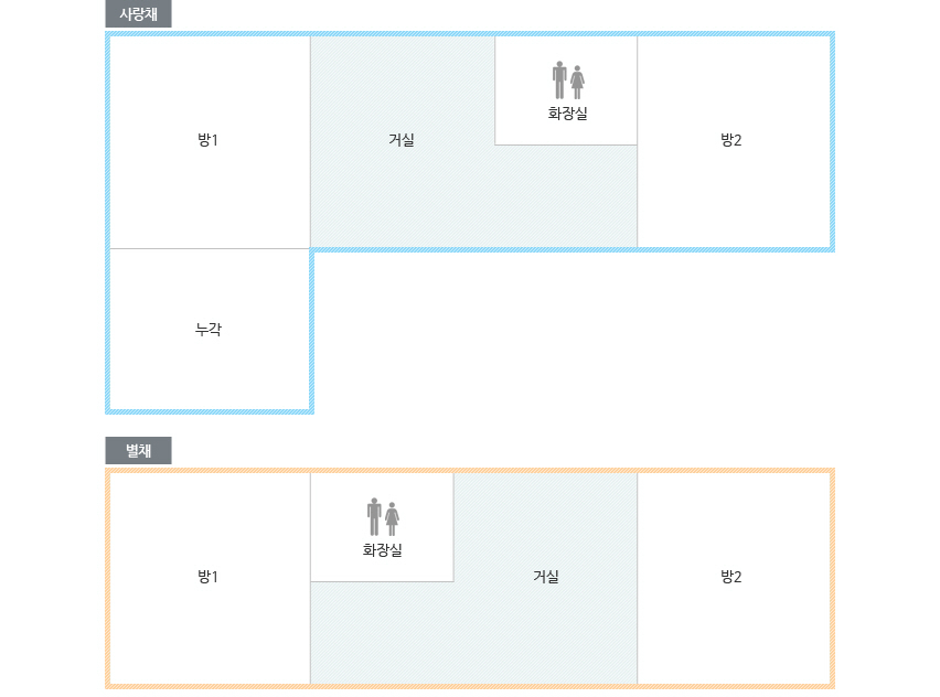 사랑채,별채 평명도 이미지로 사랑채는 양 옆에 방두개가 있고 방1 에는 누각과 연결되며, 거실은 중앙에 위치해 있고 거실에 화장실이 있습니다. 별채는 양 옆에 방두개와 중앙에 거실이 있으며 거실에 화장실이 있습니다.