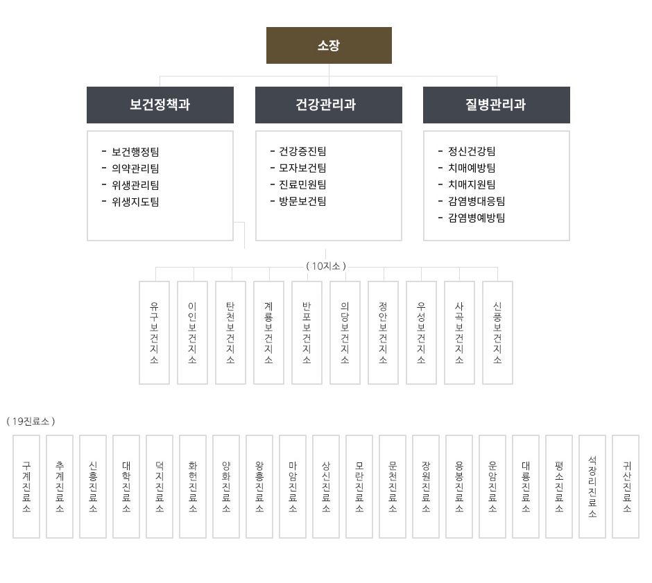 공주보건소의 조직기구표 입니다.