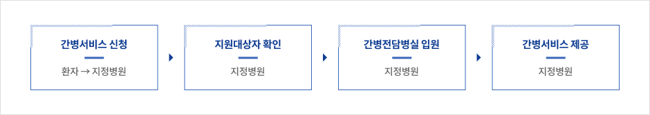 추진체계 - 자세한내용은 하단 참고