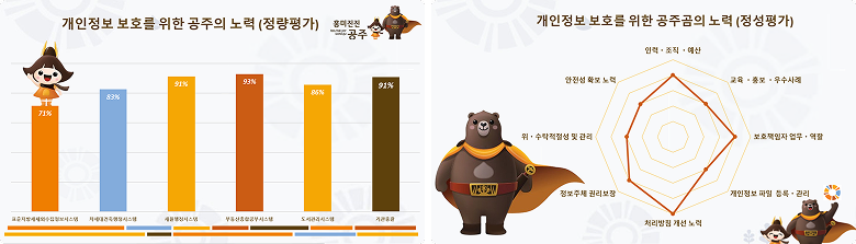 개인정보 보호수준 평가 결과