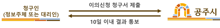청구인(정보주체 또는 대리인)이 공주시에 이의신청 청구서를 제출하면 공주시는 청구인(정보주체 또는 대리인)에게 10일 이내 결과를 통보합니다.