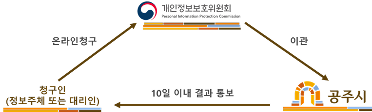 청구인(정보주체 또는 대리인)이 개인정보보호위원회에 온라인 청구시 개인정보보호위원회가 공주시에게 이관을 하고 공주시는 청구인(정보주체 또는 대리인)에게 10일 이내 결과를 통보합니다.