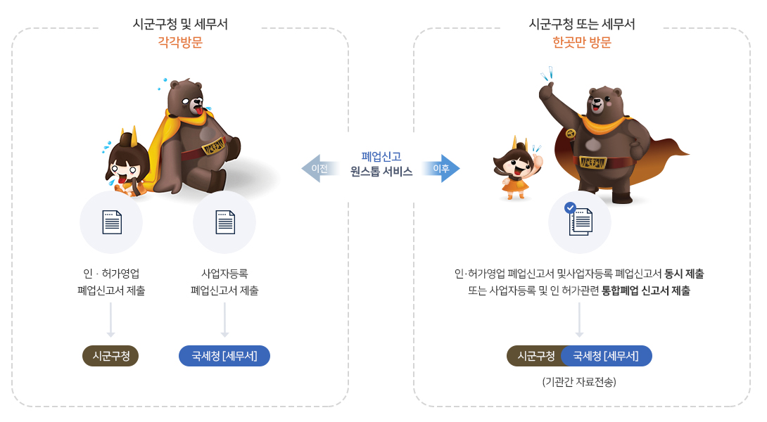 폐업신고 원스톱 서비스 이전과 이후 안내