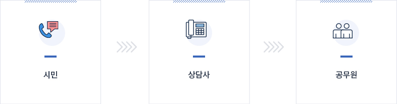상담운영 프로세스 이미지입니다. 시민이 상담사에게 전화를 하고 상담사가 공무원에게 전달합니다.