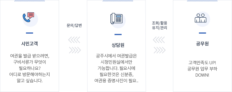 상담처리절차 이미지로 자세한 내용은 하단을 참고해주세요.