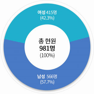 공무원 현원(’19.12.31 기준) 원형그래프 - 현원 981명, 여성 415명(42.3%), 남성 566명(57.7%)