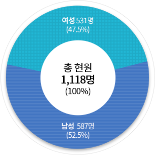 공무원 현원(’22.12.31 기준) 원형그래프 - 현원 1118명, 여성 531명(47.5%), 남성 587명(52.5%)