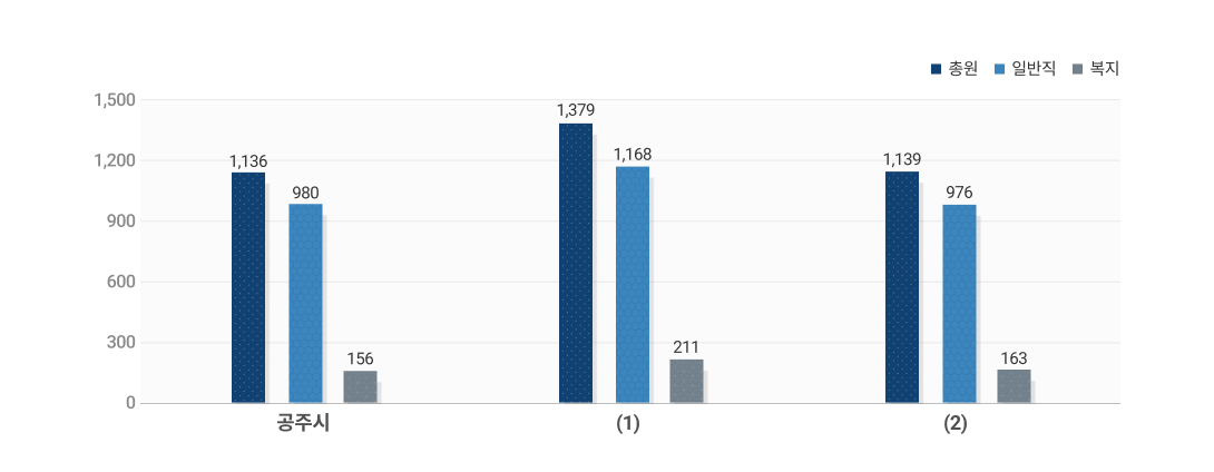 공무원 정원에 대한 도표 이미지입니다. 자세한 내용은 상단 표 또는 하단 설명을 참고해주세요