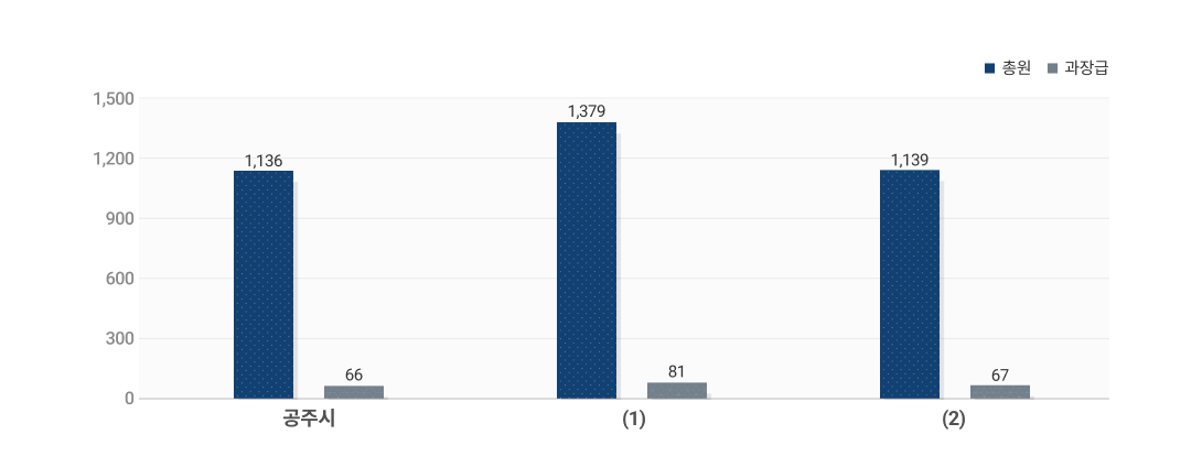 과장급 이상 상위직 비율에 대한 도표 이미지입니다. 자세한 내용은 하단을 참고해주세요.