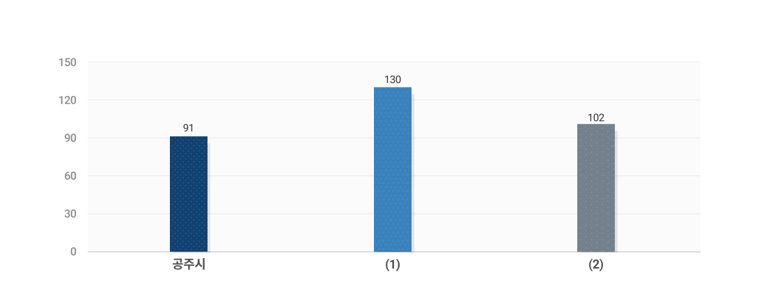 공무원 1인당 주민수에 대한 도표이미지 입니다. 자세한 내용은 하단을 참고해주세요.
