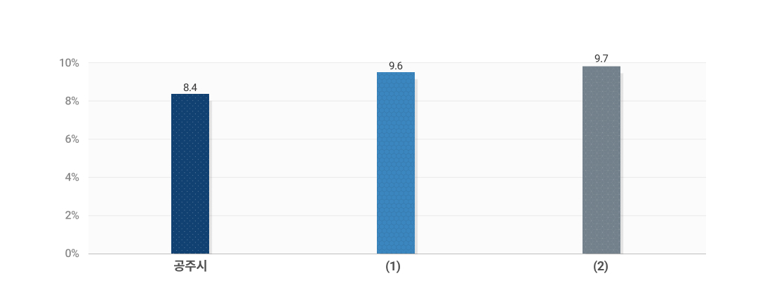 재정규모 대비 인건비 운영 비율 도표 이미지입니다. 자세한 내용은 하단을 참고해주세요.