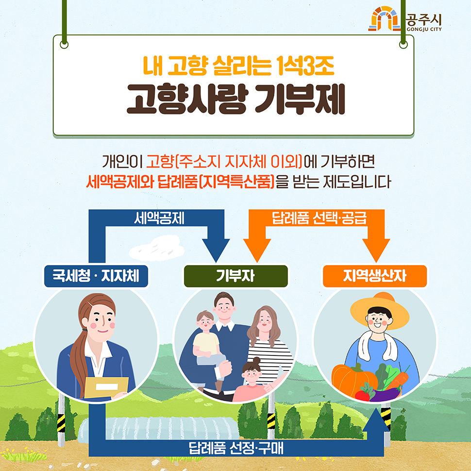 고향사랑기부제에 대한 설명으로 국가/지자체가 기부자(개인)에게 세액공제를 해줌으로써 열악한 지방재정을 보완하고 기부자(개인)은 기부희망지자체에게 고향사랑 기부금을, 기부희망지자체는 기부자(개인)에게 답례품 제공을 함으로써 지역경제 활성화가 이루어지며 기부희망지자체가 지역주민&middot;공동체에게 주민복리증진으로 국가균형발전에 기여합니다.