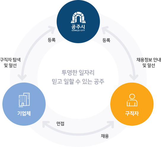 공주시는 기업체에 구직자 탐색 및 알선을 해주며 기업체는 공주시에 등록을합니다. 기업체와 구직자사이에는 면접과 채용과정이 있으며 구직자와 공주시관계는 채용정보 안내 및 알선과 등록 과정이 있습니다.