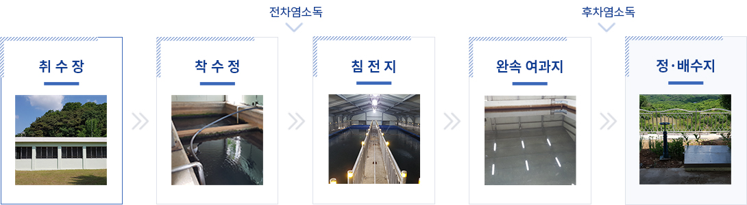 유구정수장 처리공정에 대한 자세한 내용은 하단에 있습니다.