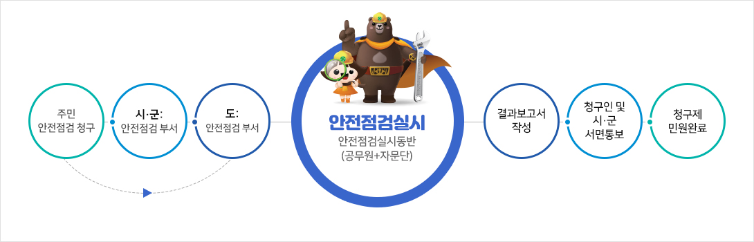 안전점검 청구제 시행 절차 안내도로서 자세한 내용은 하단에 위치해 있습니다.