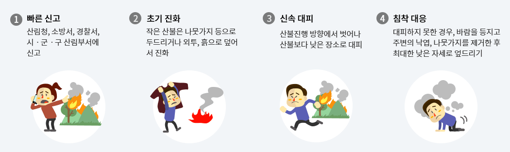 1. 빠른신고 - 산림청, 소방서, 경찰서, 시&middot;군&middot;구 산림부서에 신고 / 2. 초기진화 - 작은 산물은 나뭇가지 등으로 두드리거나 외투, 흙으로 덮어서 진화 / 3. 신속대피 - 산불진행 방향에서 벗어나 산불보다 낮은 장소로 대피 / 4. 침착 대응 - 대피하지 못한 경우, 바람을 등지고 주변의 낙엽, 나뭇가지를 제거한 후 최대한 낮은 자세로 엎드리기