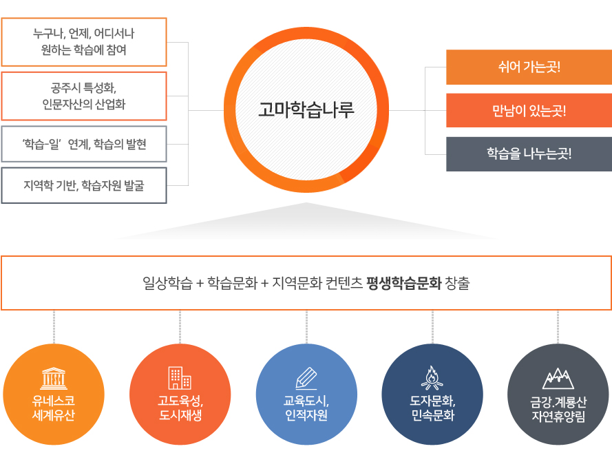 공주의 교육문화 콘텐츠 도식이미지로서 자세한 내용은 하단에 위치해 있습니다.