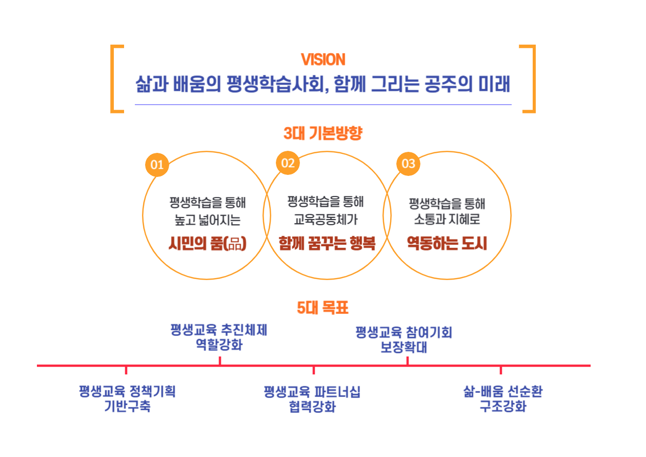 공주시 평생학습도시 비전으로서 자세한 내용은 하단에 위치해 있습니다.