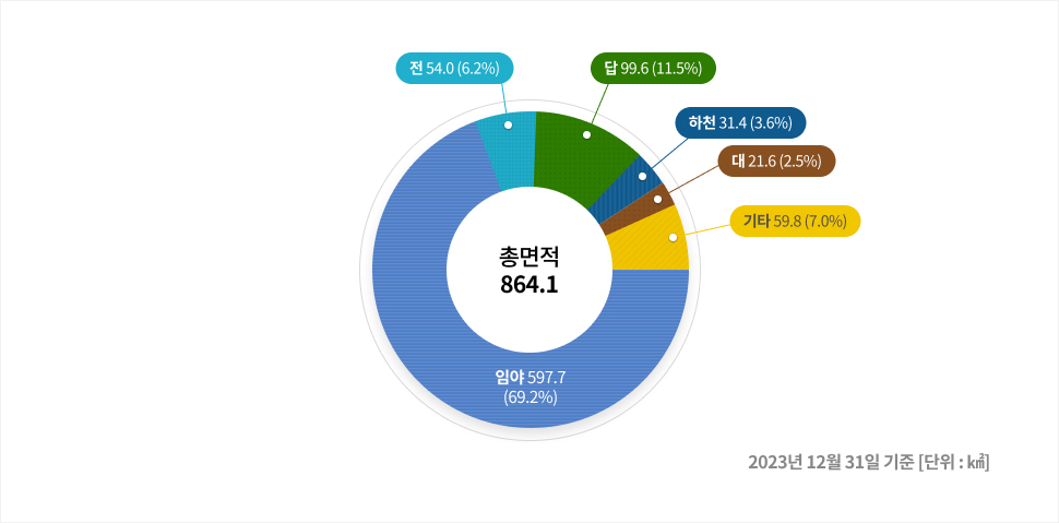공주의 토지종별 현황을 안내하는 원형 그래프 이미지입니다. 자세한 내용은 하단을 참고해주세요.