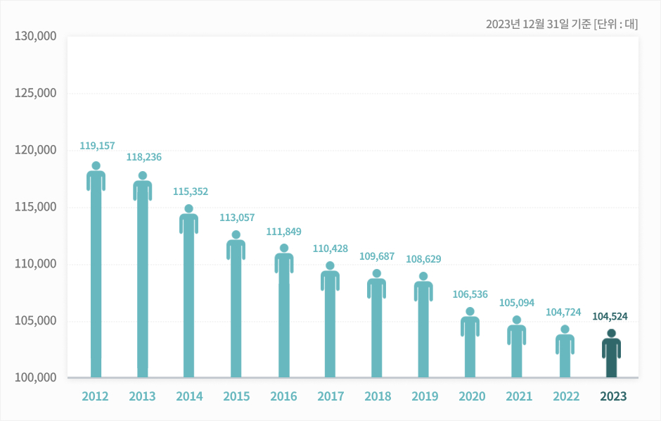공주 연도별 인구 추이를 안내하는 이미지입니다. 자세한 내용은 하단을 참고해주세요.