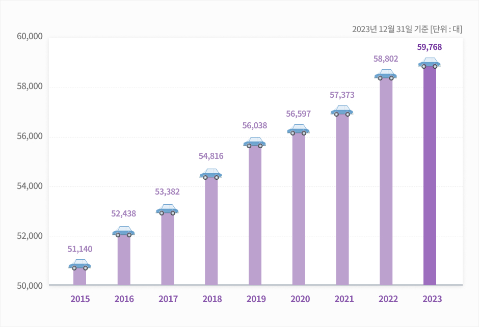 공주 연도별 등록추이를 안내하는 이미지입니다. 자세한 내용은 하단을 참고해주세요.
