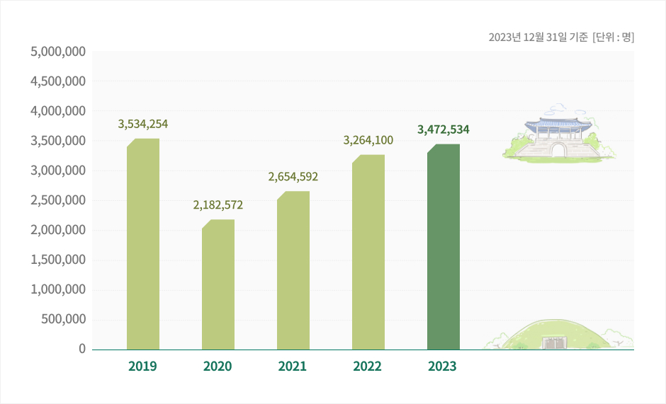 공주의 주요 관광지 방문객수를 안내하는 그래프 이미지입니다. 자세한 내용은 하단을 참고해주세요.