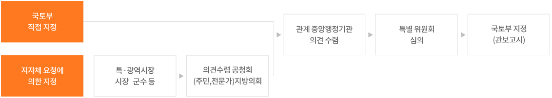도시재생선도지역지정프로세스를 안내하는 이미지로 자세한 내용은 하단을 참고해주세요.