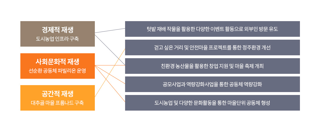 기본방향을 설명하는 이미지로 자세한 내용은 하단을 참고해주세요.
