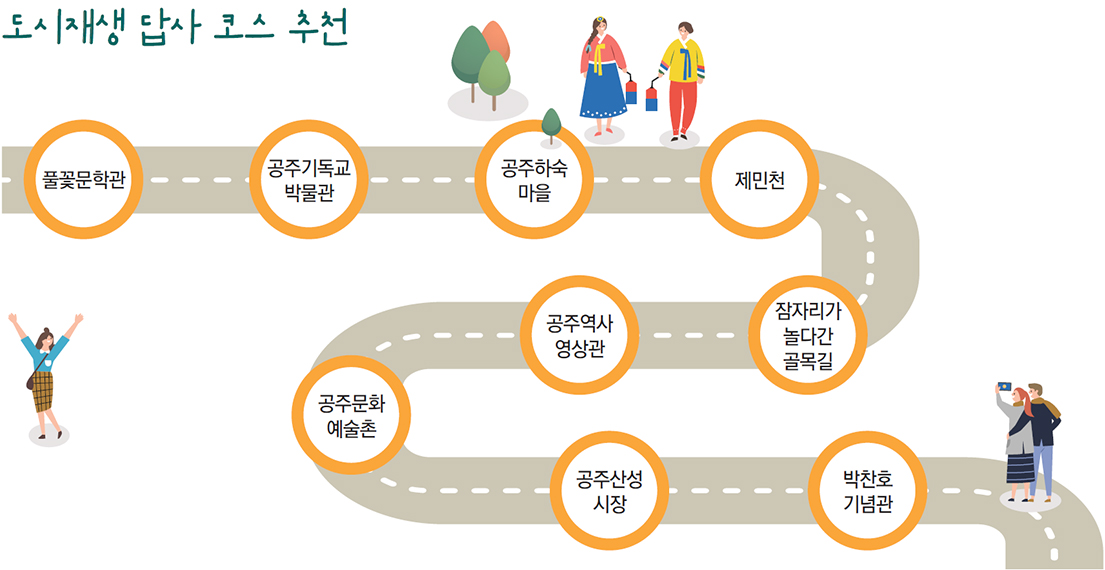 도시재생 답사 코스 추천 : 풀꽃문학관-공주기독교박물관-공주하숙마을-제민천-잠자리가놀다간골목길-공주역사영상관-공주문화예술촌-공주산성시장-박찬호기념관
