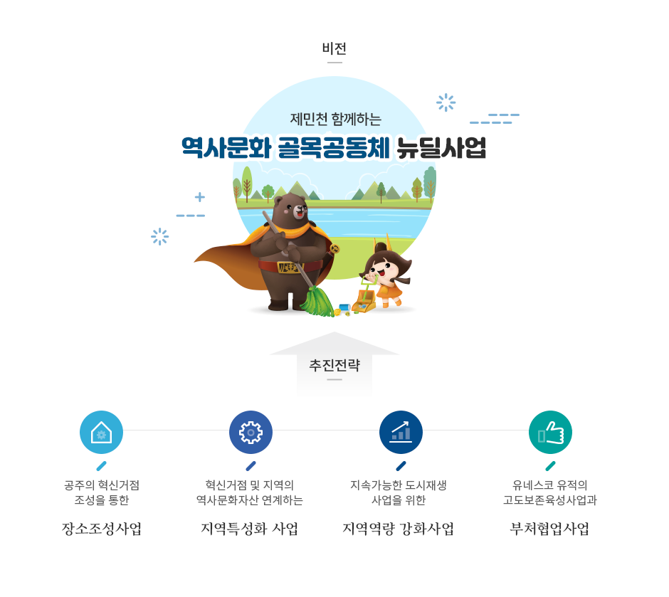 비전 : 제민천과 함께하는 역사문화 공동체 뉴딜사업, 추진전략 : 공주의 혁신거점 조성을 통한 장소조정사업, 혁신거점 및 지역의 역사문화자산 연계하는 지역특성화 사업, 지속가능한 도시재생 사업을 위한 지역역량 강화사업, 유네스코 유적의 고도보존육성사업과 연계한 부처협업사업